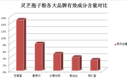 灵芝孢子营养价值首次揭晓