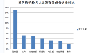 乳腺癌早期灵芝孢子粉？灵芝孢子粉治疗乳腺癌应该怎么吃