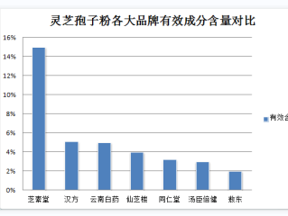 乳腺癌早期灵芝孢子粉？灵芝孢子粉治疗乳腺癌应该怎么吃