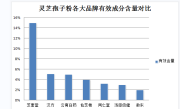 吃灵芝孢子粉的用法？灵芝孢子粉什么时间吃最好