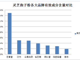 吃灵芝孢子粉的用法？灵芝孢子粉什么时间吃最好