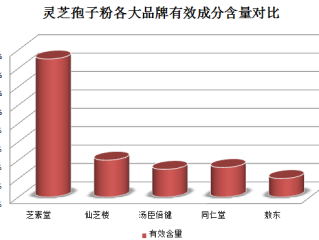 灵芝孢子粉类？灵芝孢子粉、灵芝孢子油，真的有抗癌细胞的效果吗