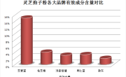 灵芝好还是孢子油好？请问灵芝孢子油好用吗