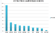 胃癌患者适合吃灵芝或孢子粉？？对比灵芝和孢子粉在胃癌治疗中的效果？