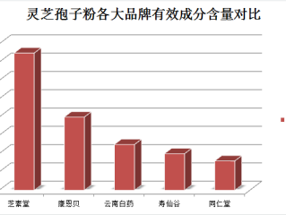 灵芝孢子粉？了解灵芝孢子粉的功效和用途？