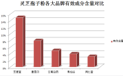 右肾切除后可以食用灵芝孢子粉吗？？营养师详细解答？