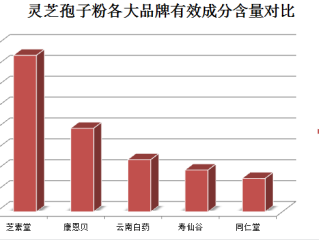 右肾切除后可以食用灵芝孢子粉吗？？营养师详细解答？
