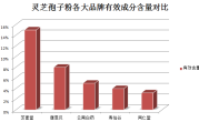 灵芝孢子粉加蜂巢一起服用？如何搭配灵芝孢子粉和蜂巢进行保健？