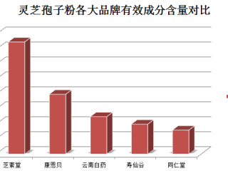 灵芝孢子粉加蜂巢一起服用？如何搭配灵芝孢子粉和蜂巢进行保健？