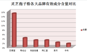灵芝孢子粉的功效和有效用量有哪些？
