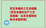 灵芝多糖的工艺流程图(灵芝多糖的生产工艺流程图：从灵芝提取到纯净多糖萃取)