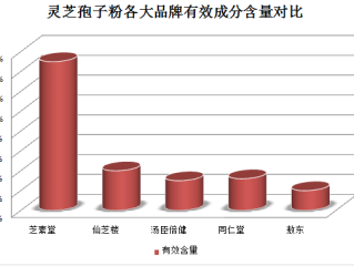灵芝孢子粉的功效？(灵芝孢子粉的功效和好处)