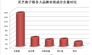 孢子粉干口感？孢子粉到底苦不苦越苦的孢子粉就越可以服用吗