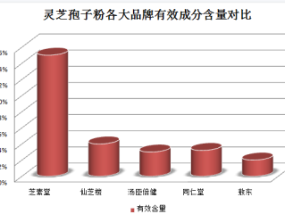 孢子粉干口感？孢子粉到底苦不苦越苦的孢子粉就越可以服用吗
