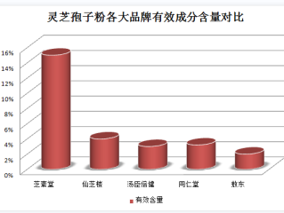 破壁灵芝孢子粉胶囊过期一个月是否安全食用？