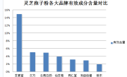 灵芝提取物三萜(灵芝提取物含丰富三萜成分疗效显著)