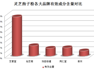 孢子粉跟灵芝粉哪个好？比较孢子粉和灵芝粉的功效及适用人群？