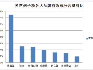 灵芝孢子粉怎么吃？正确的使用方法和注意事项？